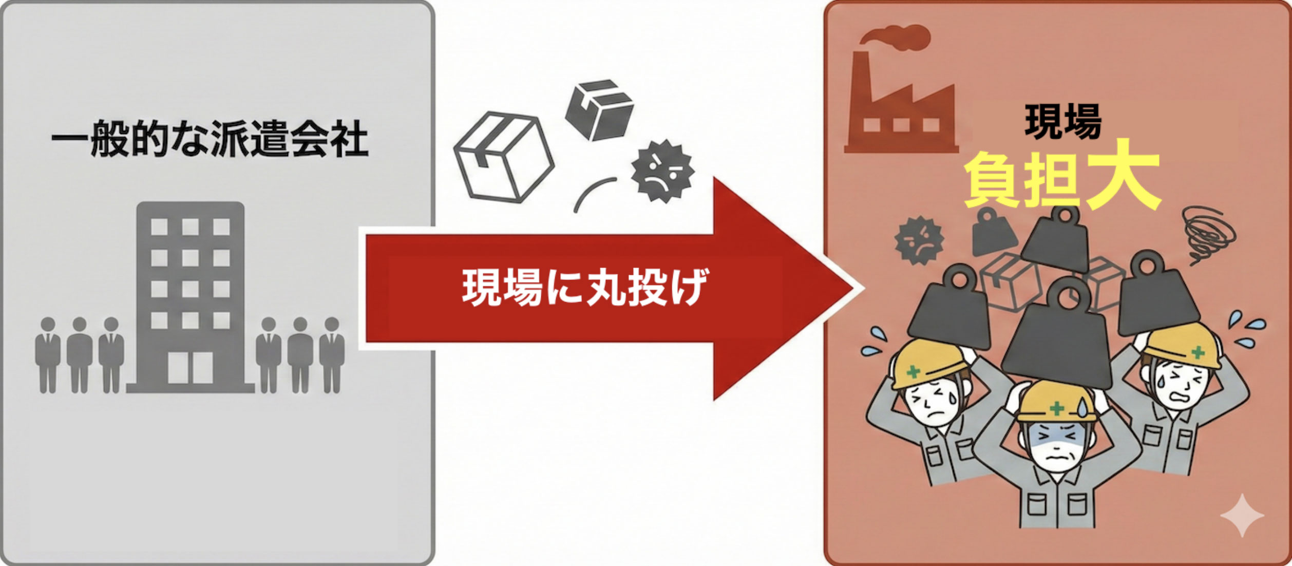 一般的な派遣会社は現場に丸投げ、現場の負担大